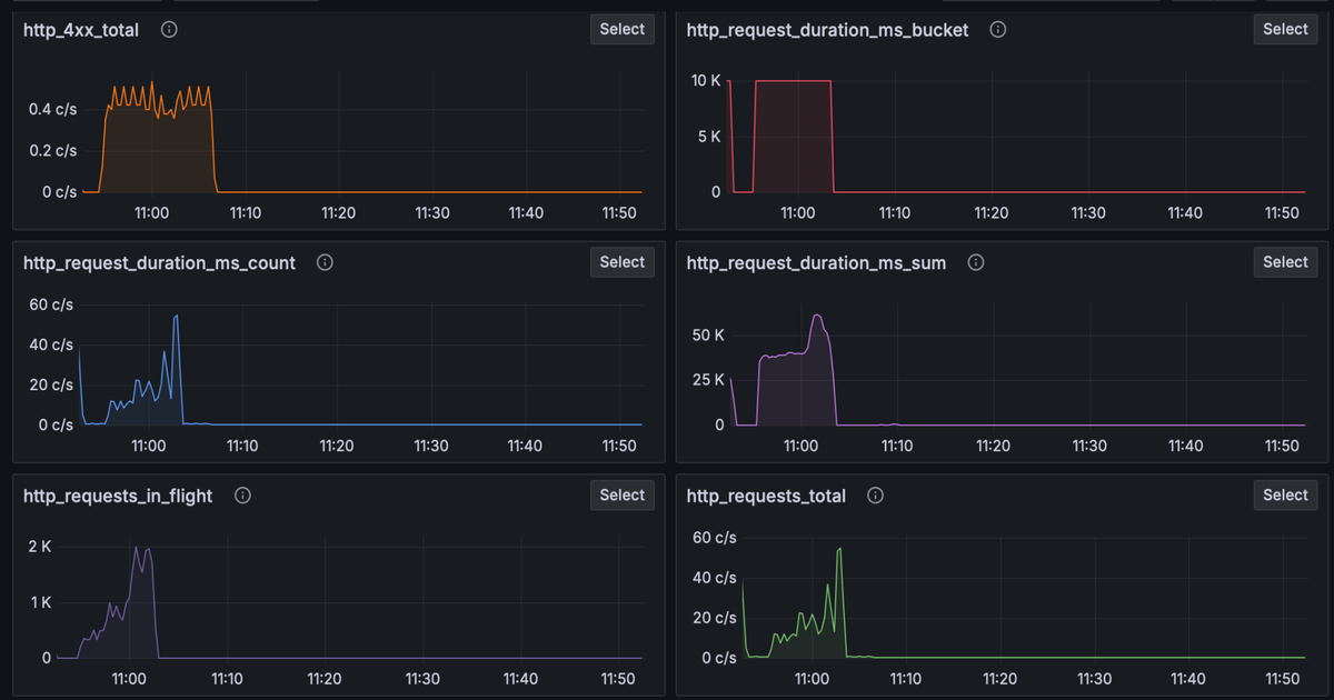We load-tested our Go backend to 2,000 concurrent WebSockets. The app wasn't what broke